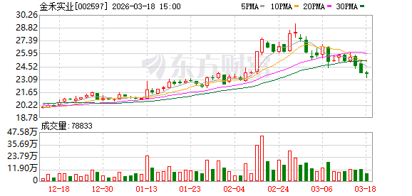 金禾实业：公司将持续通过精细化管理和技术升级，努力降低经营成本