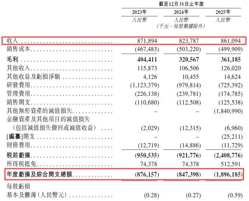 斑马智能赴港IPO：去年计提超18亿元减值重挫利润，业务高度依赖阿里和上汽