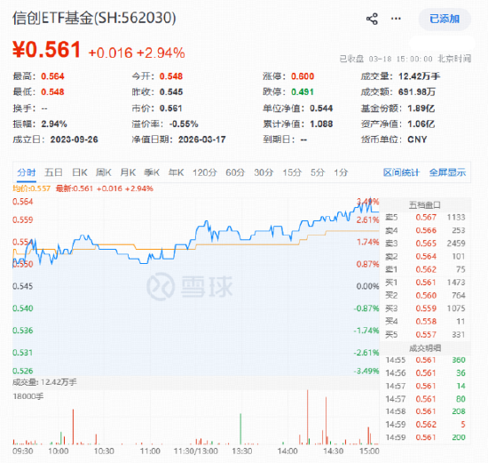 存储芯片概念活跃，佰维存储创新高！算力+存储+网安齐爆发，华宝基金信创ETF（562030）最高上探3.49%
