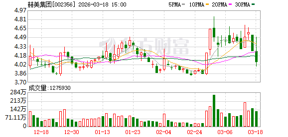 赫美集团：公司能源板块的风光电制绿氢绿醇项目主体工程尚未开工建设，无贡献营收