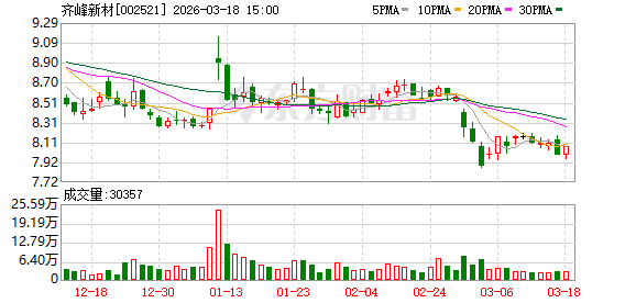 齐峰新材：子公司参与认购上海金浦二期智能科技私募投资基金合伙企业（有限合伙）和中原前海股权投资基金（有限合伙）