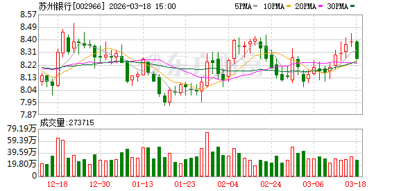 苏州银行：截至目前本行2026年旺季信贷投放情况良好，保持较好增长态势