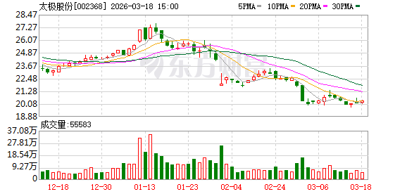 太极股份：高度重视市值管理工作