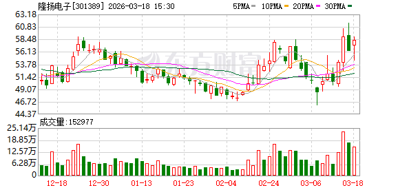 隆扬电子：公司HVLP5铜箔产品目前尚在与下游客户验证推进中