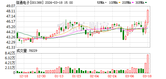 信通电子：截至2025年9月30日公司有效授权专利合计为305项，其中发明专利139项