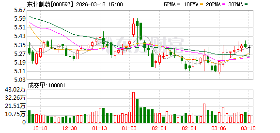 东北制药：鼎成肽源核心产品DCTY1102注射液已获CDE临床试验默示许可