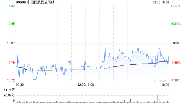 中国民航信息网络获贝莱德增持297.7万股 每股作价约10.75港元