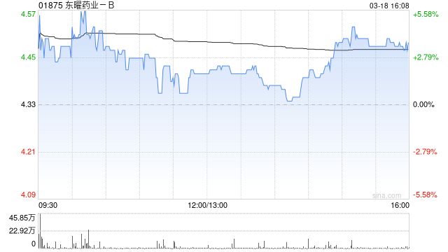 东曜药业-B发布年度业绩 收益7.48亿元战略转型CDMO成果显著