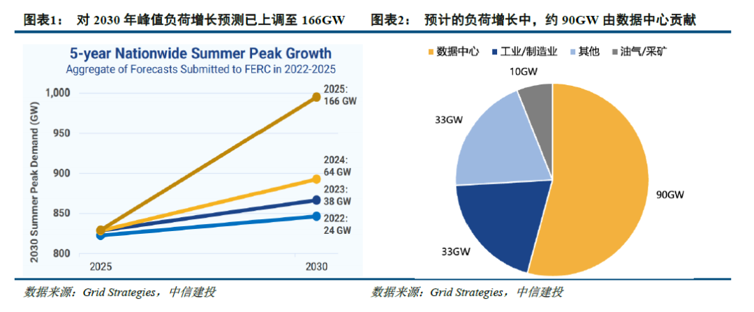 中信建投：北美缺电积重难返，储能和电网建设将很快复制燃机景气度