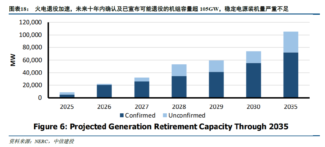 中信建投：北美缺电积重难返，储能和电网建设将很快复制燃机景气度