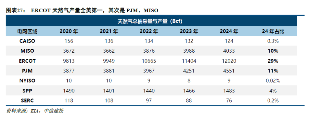 中信建投：北美缺电积重难返，储能和电网建设将很快复制燃机景气度