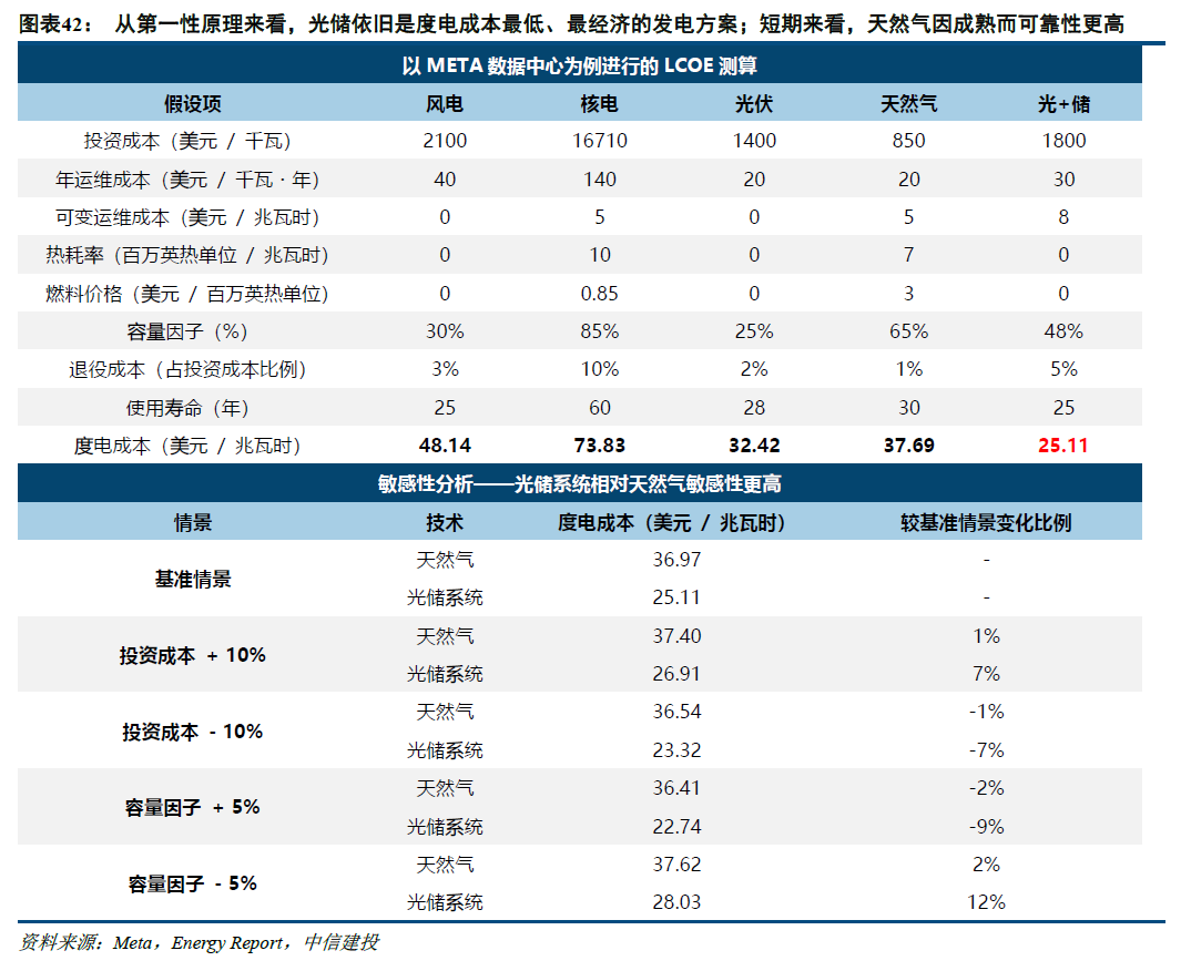 中信建投：北美缺电积重难返，储能和电网建设将很快复制燃机景气度
