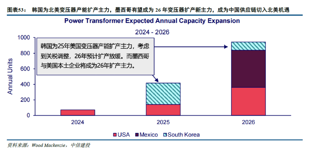 中信建投：北美缺电积重难返，储能和电网建设将很快复制燃机景气度