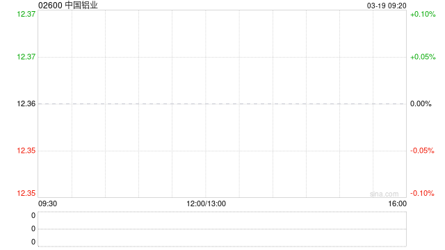 中国铝业遭中信证券资产管理有限公司减持1973万股 每股作价约12.93港元