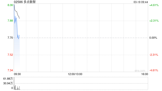 多点数智绩后高开逾3% 2025年度股东应占溢利1.34亿元