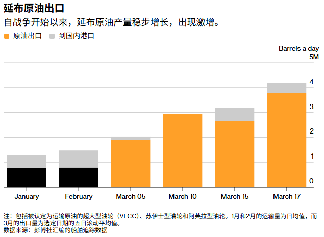 沙特绕过霍尔木兹海峡“动脉”:石油出口恢复过半 延布港成全球能源焦点