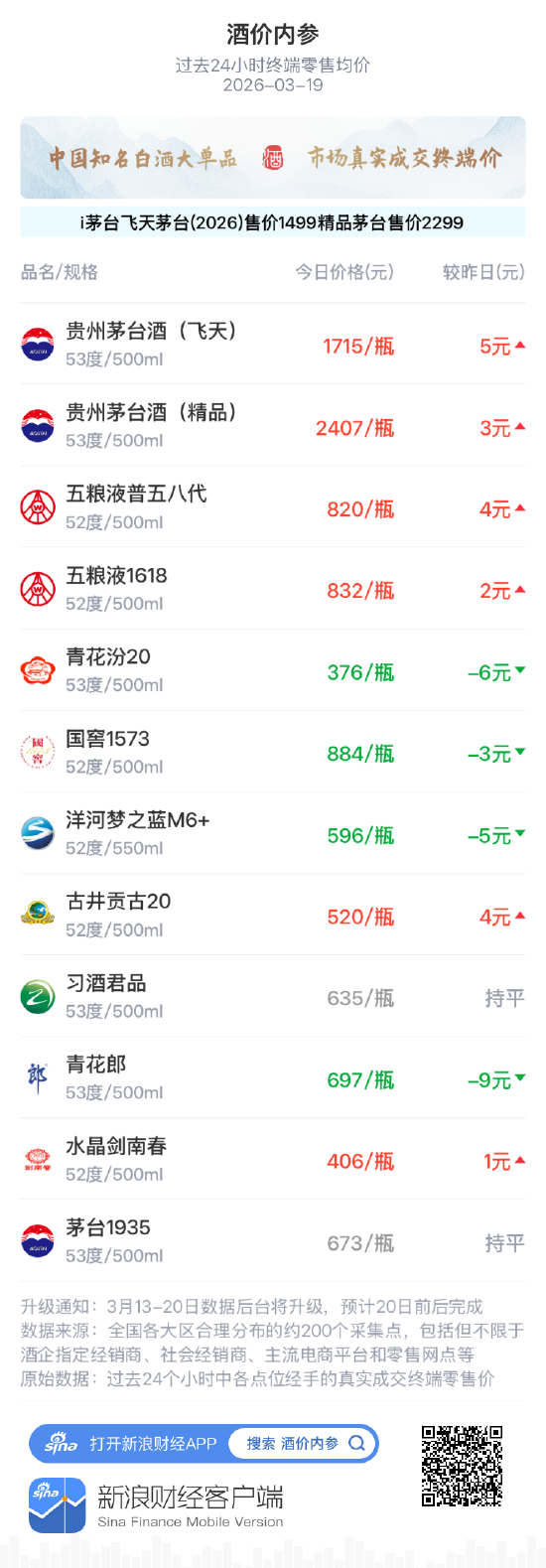 酒价内参3月19日价格发布 青花郎跌幅居前，回落9元/瓶