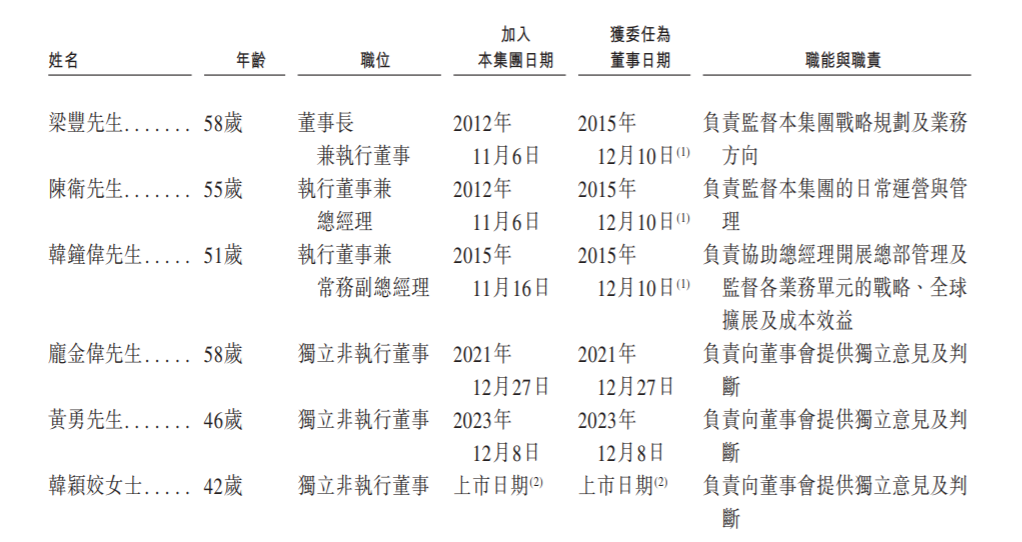 璞泰来赴港二次IPO：董事长梁丰、总经理陈卫曾是同事，年薪均为330万