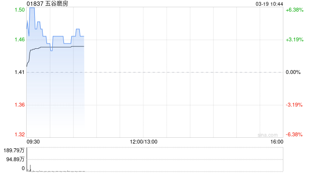 五谷磨房盘中涨超6% 2026年首两个月销售额同比增幅48.2%至51.3%
