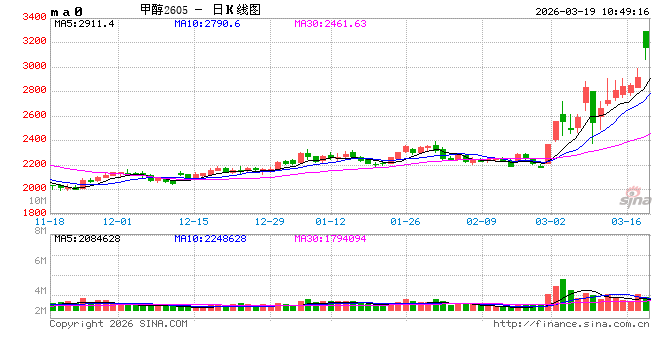 华泰期货：伊朗战局加剧，甲醇港口去库周期逐步兑现