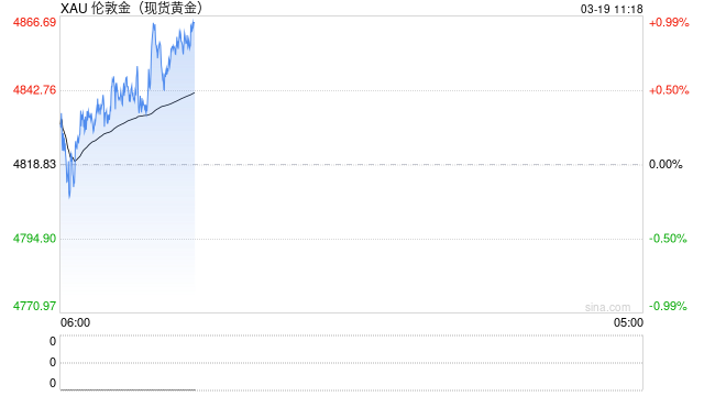 快讯：现货黄金日内涨幅达1.00%，现报4866.91美元/盎司