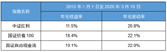 波动市别怕！小白也能懂的“红利+”投资法