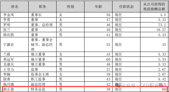 罕见！A股公司3任财务总监被各罚200万！