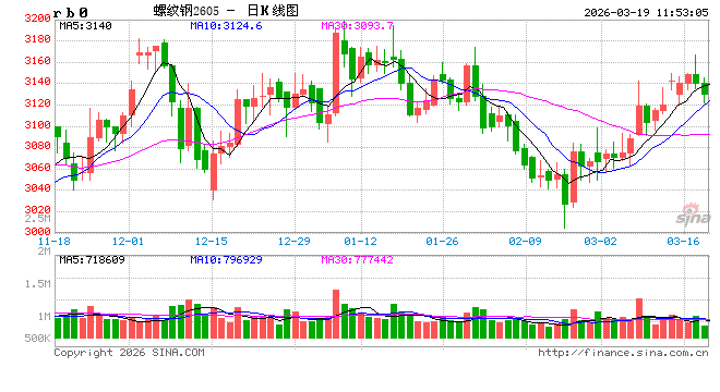 光大期货：3月19日矿钢煤焦日报