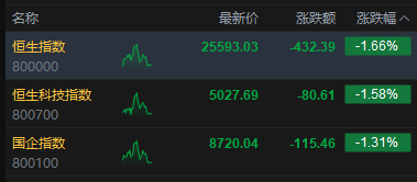 港股午评：恒指跌1.66% 科指跌1.58% 科网股低迷 黄金股普跌 AI应用股回调 Minimax跌超11%