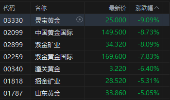 港股午评：恒指跌1.66% 科指跌1.58% 科网股低迷 黄金股普跌 AI应用股回调 Minimax跌超11%
