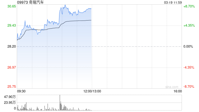 奇瑞汽车绩后涨逾8% 2025年度股东应占利润同比增加34.6%
