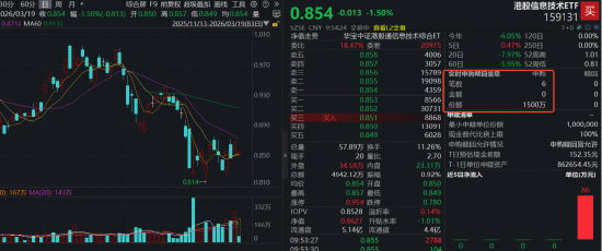 全线大跌！港股硬科技大涨后猛回调，港股信息技术ETF（159131）下挫1.5%资金抢筹，实时净申购1500万份