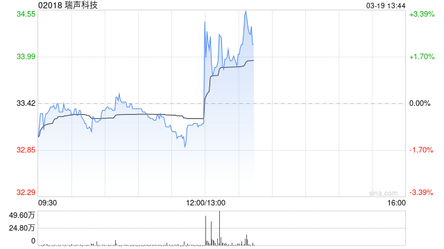 瑞声科技将于6月18日派发末期股息每股0.35港元