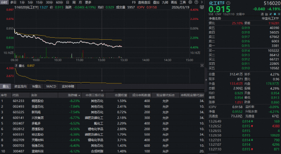 化工板块突发大跌！华宝基金化工ETF（516020）盘中重挫逾4%，龙头股集体闪崩！黎明前的黑暗？