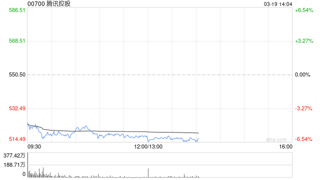 大摩：腾讯控股加大AI投资短期利润受压 目标价下调至650港元