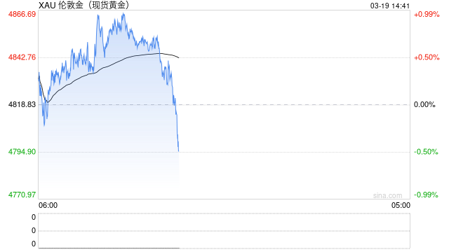 国泰君安期货：议息会议波澜不惊，贵金属为何跌势难止？
