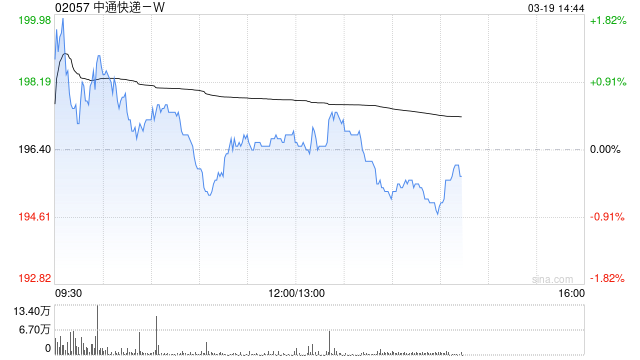 高盛：升中通快递-W目标价至203港元 上调经调整净利润预测