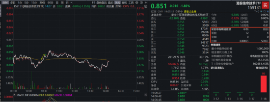 “抄底”资金狂涌！全市场唯一港股信息技术ETF（159131）一度跌逾2.6%，净申购飙涨至5900万份
