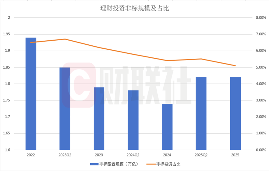 理财公司整体非标投资远低于35%红线！高收益诱惑下，超3000只产品“重仓”非标