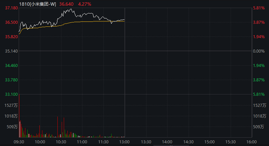 沪指失守4000点，AI算力活跃，油气、煤炭走强，恒指跌超2%，腾讯大跌超6%，小米逆势涨逾3%
