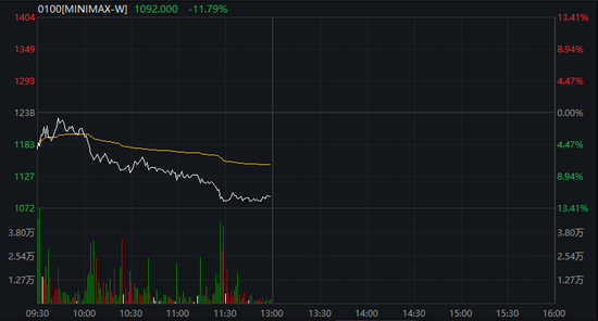 沪指失守4000点，AI算力活跃，油气、煤炭走强，恒指跌超2%，腾讯大跌超6%，小米逆势涨逾3%