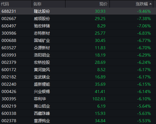 沪指失守4000点，AI算力活跃，油气、煤炭走强，恒指跌超2%，腾讯大跌超6%，小米逆势涨逾3%