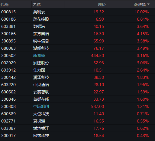 沪指失守4000点，AI算力活跃，油气、煤炭走强，恒指跌超2%，腾讯大跌超6%，小米逆势涨逾3%