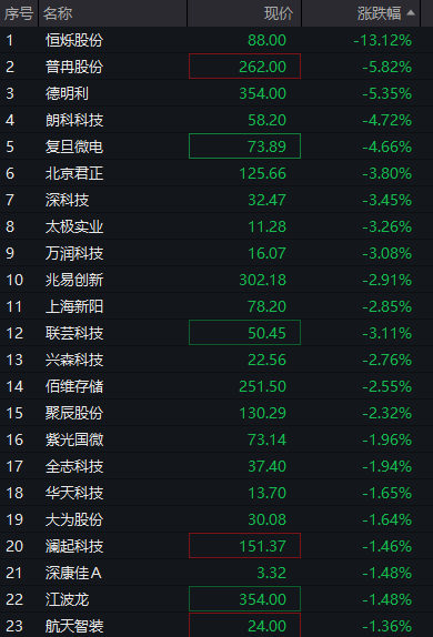 沪指失守4000点，AI算力活跃，油气、煤炭走强，恒指跌超2%，腾讯大跌超6%，小米逆势涨逾3%