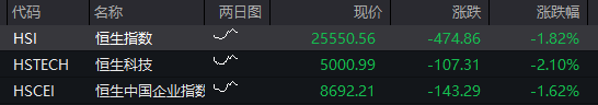 沪指失守4000点，AI算力活跃，油气、煤炭走强，恒指跌超2%，腾讯大跌超6%，小米逆势涨逾3%