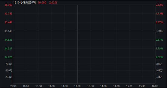 沪指失守4000点，AI算力活跃，油气、煤炭走强，恒指跌超2%，腾讯大跌超6%，小米逆势涨逾3%
