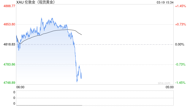 光大期货0319黄金点评：美联储鹰派表态，黄金短线承压回落