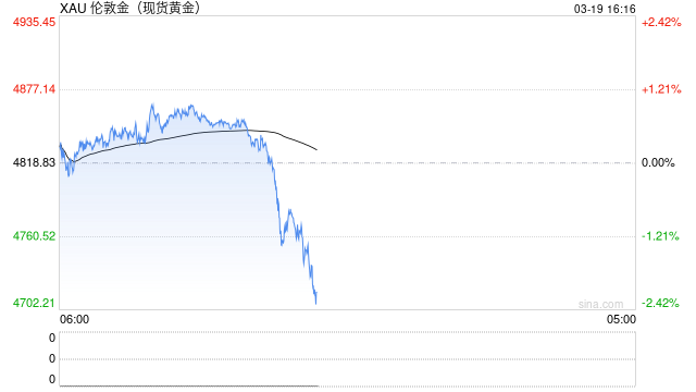 滞涨预期抬头港股黄金股遭重挫 国际金价近半月已跌去600美元