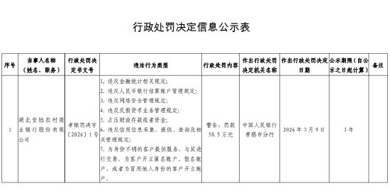 湖北安陆农村商业银行被罚50.5万元：违反网络安全管理规定等