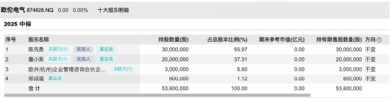 欧伦电气IPO过会：陈先勇夫妇控股近99%，董秘郑成福与王梦茜、孙银同场，一彬科技旧交再现 | 长三角资本局